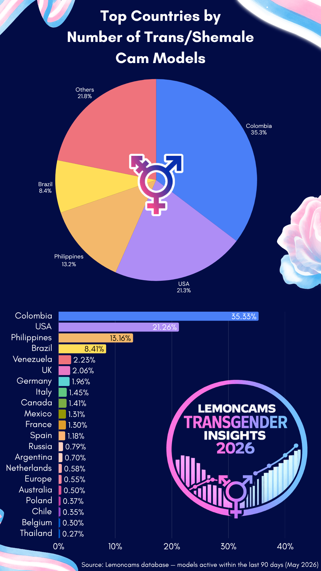 Top countries by number of trans cam models